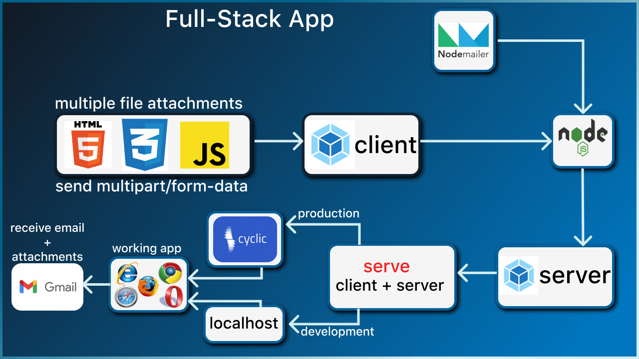 NodeMailer App Demo